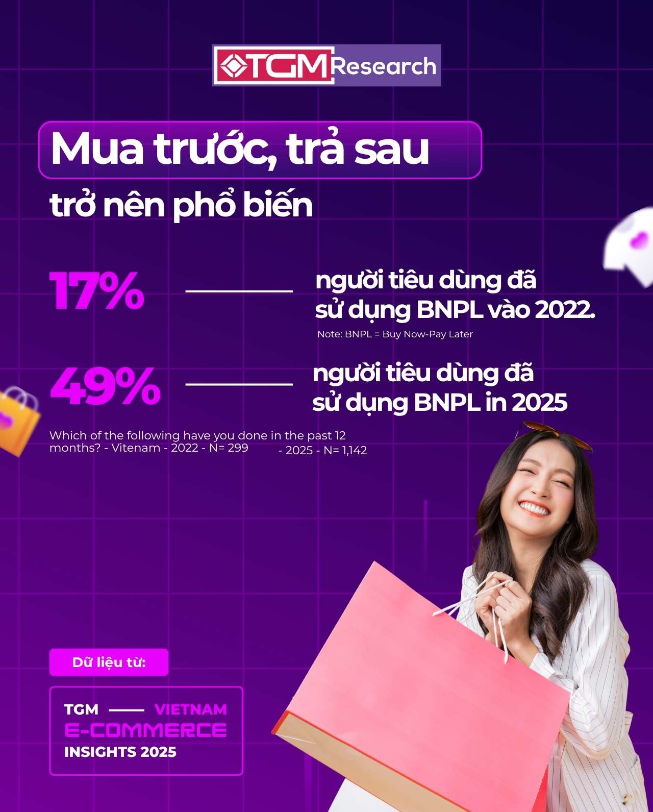 Theo TGM Research, tỷ lệ người tiêu dùng sử dụng BNPL trong 12 tháng trước khảo sát đã tăng từ 17% năm 2022 lên 49% năm 2025