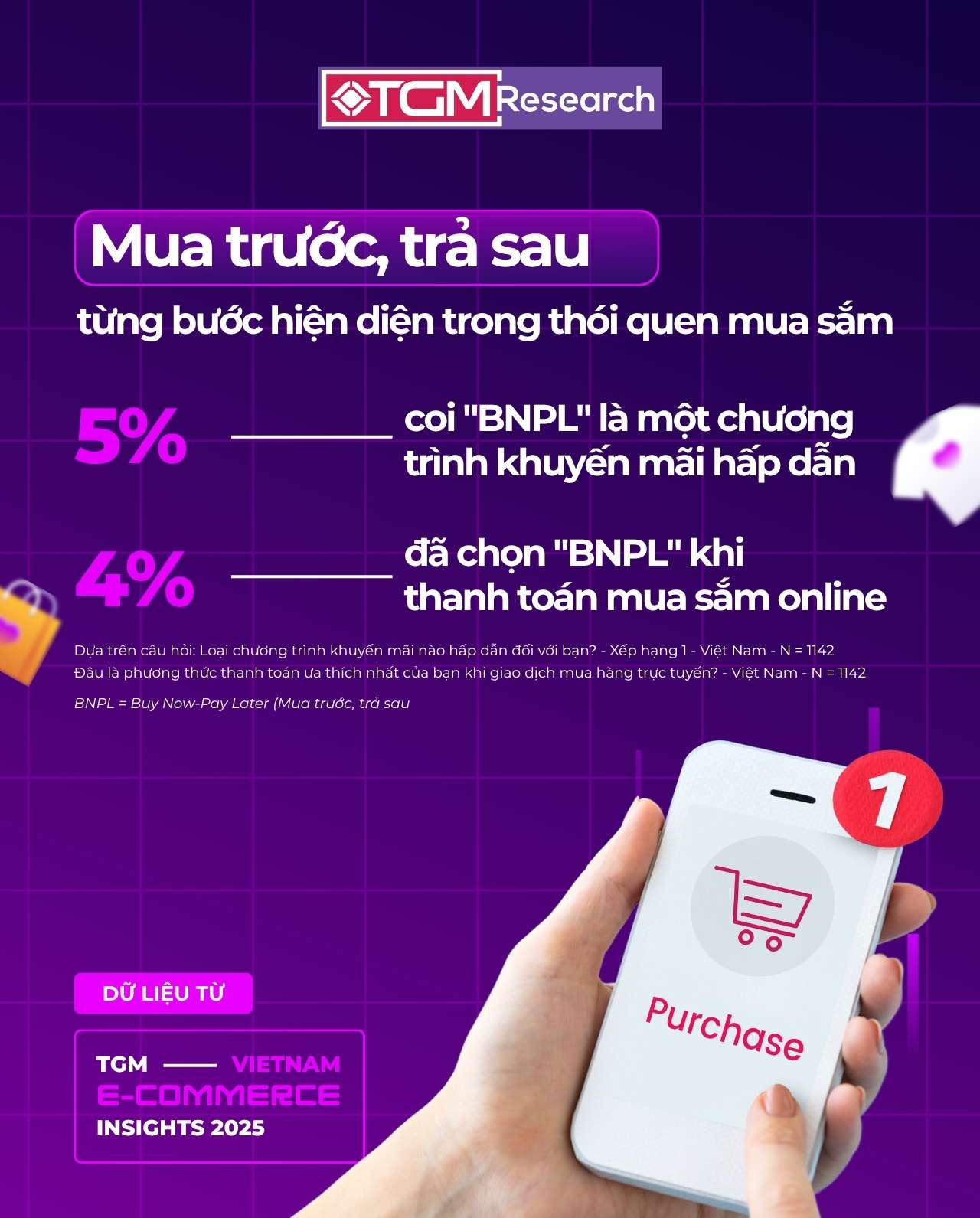 Theo báo cáo TGM Vietnam E-Commerce Insights 2025, 5% người được khảo sát xem BNPL là một trong những hình thức ưu đãi hấp dẫn nhất, trong khi 4% cho biết họ đã chủ động lựa chọn phương thức này tại bước thanh toán