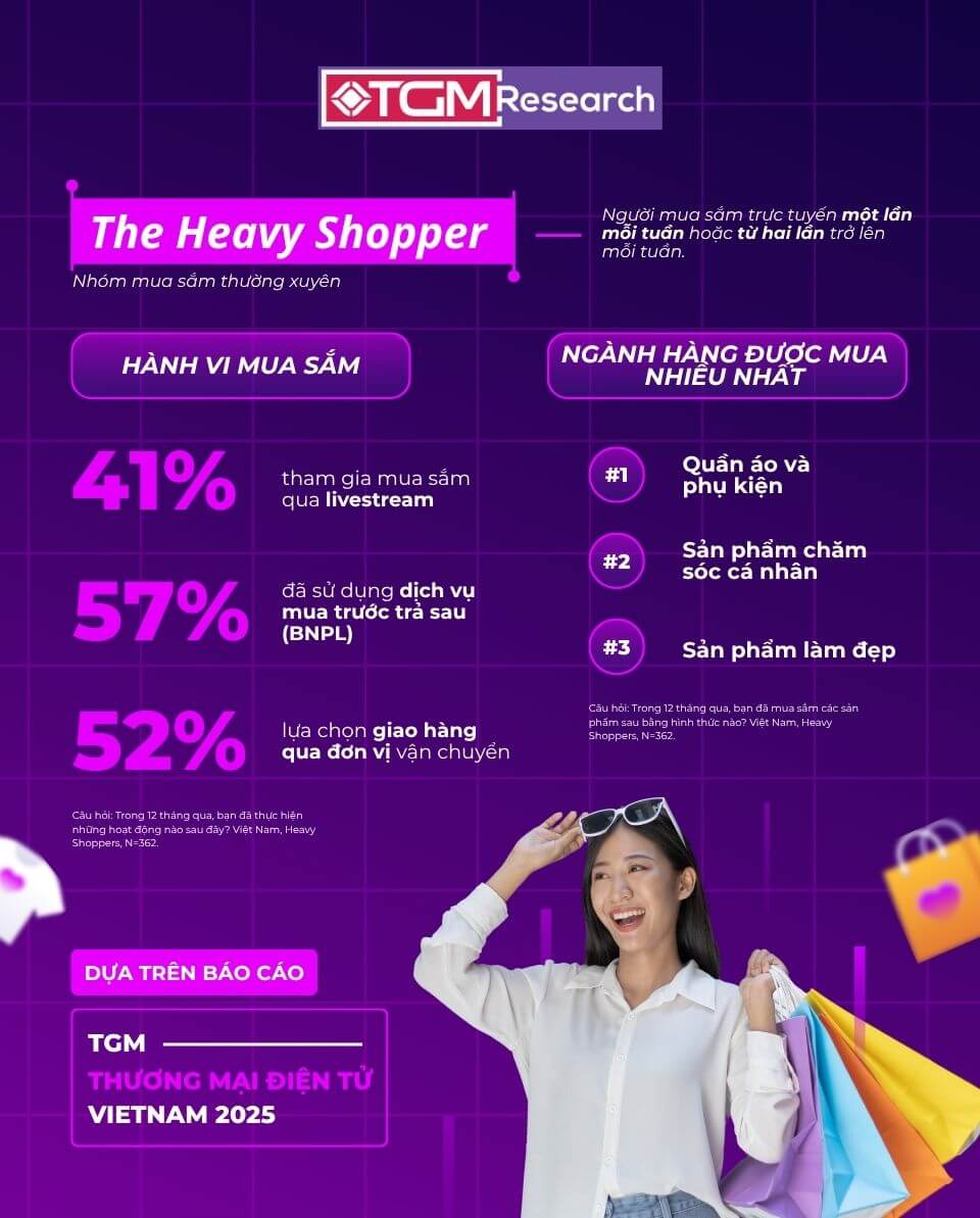 Heavy Shoppers: Mua sắm trực tuyến đã trở thành thói quen