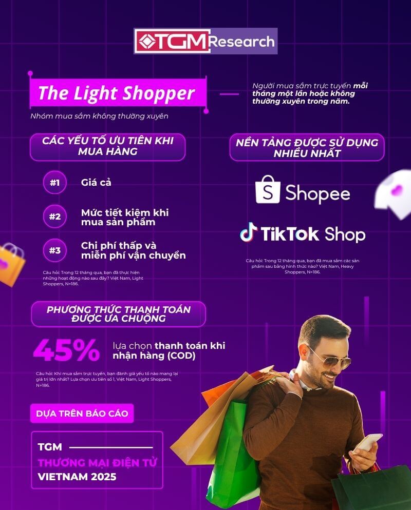 Light Shoppers: Thận trọng nhưng sẵn sàng trải nghiệm