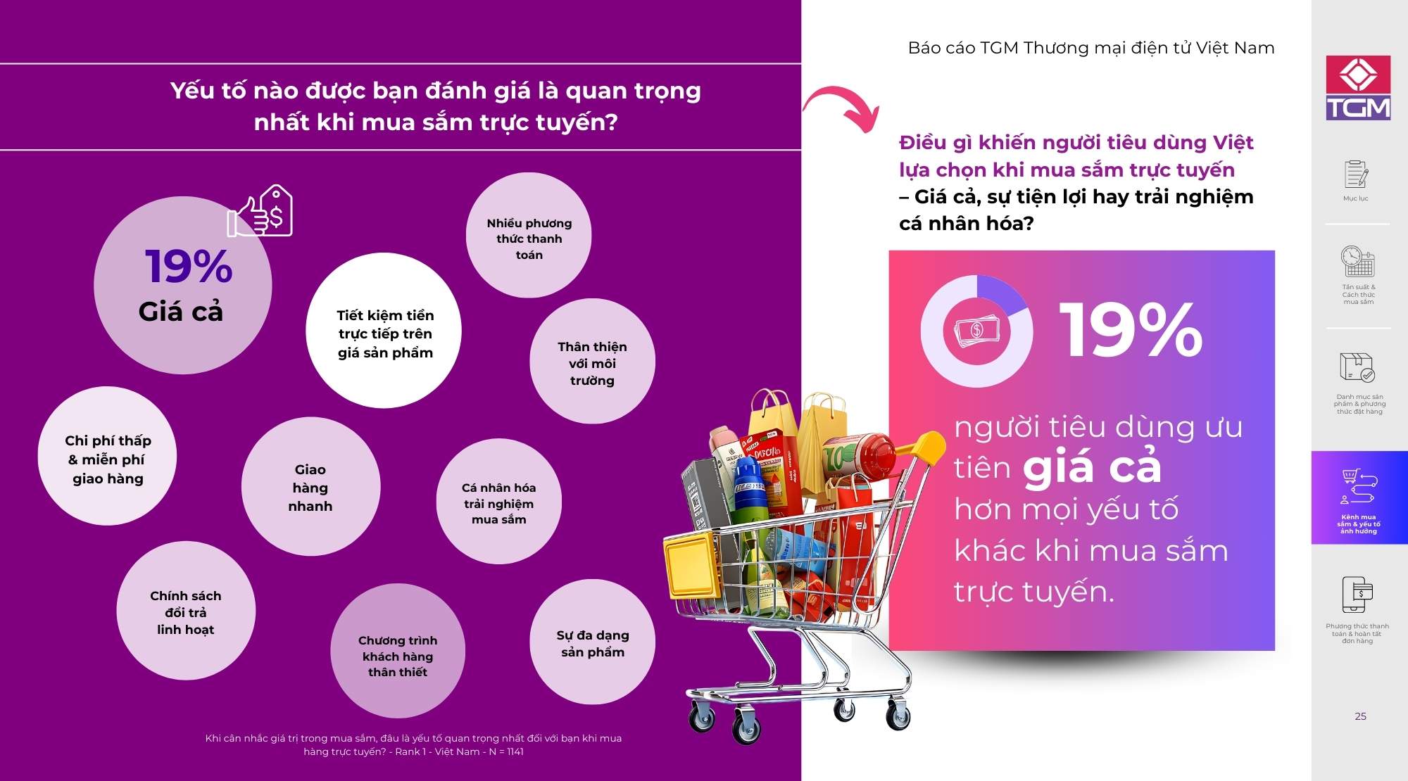 Theo báo cáo Thương Mại Điện Tử 2025 của TGM Research, gần 1/5 người tiêu dùng chọn “giá cả” là yếu tố họ coi trọng nhất khi mua sắm online.