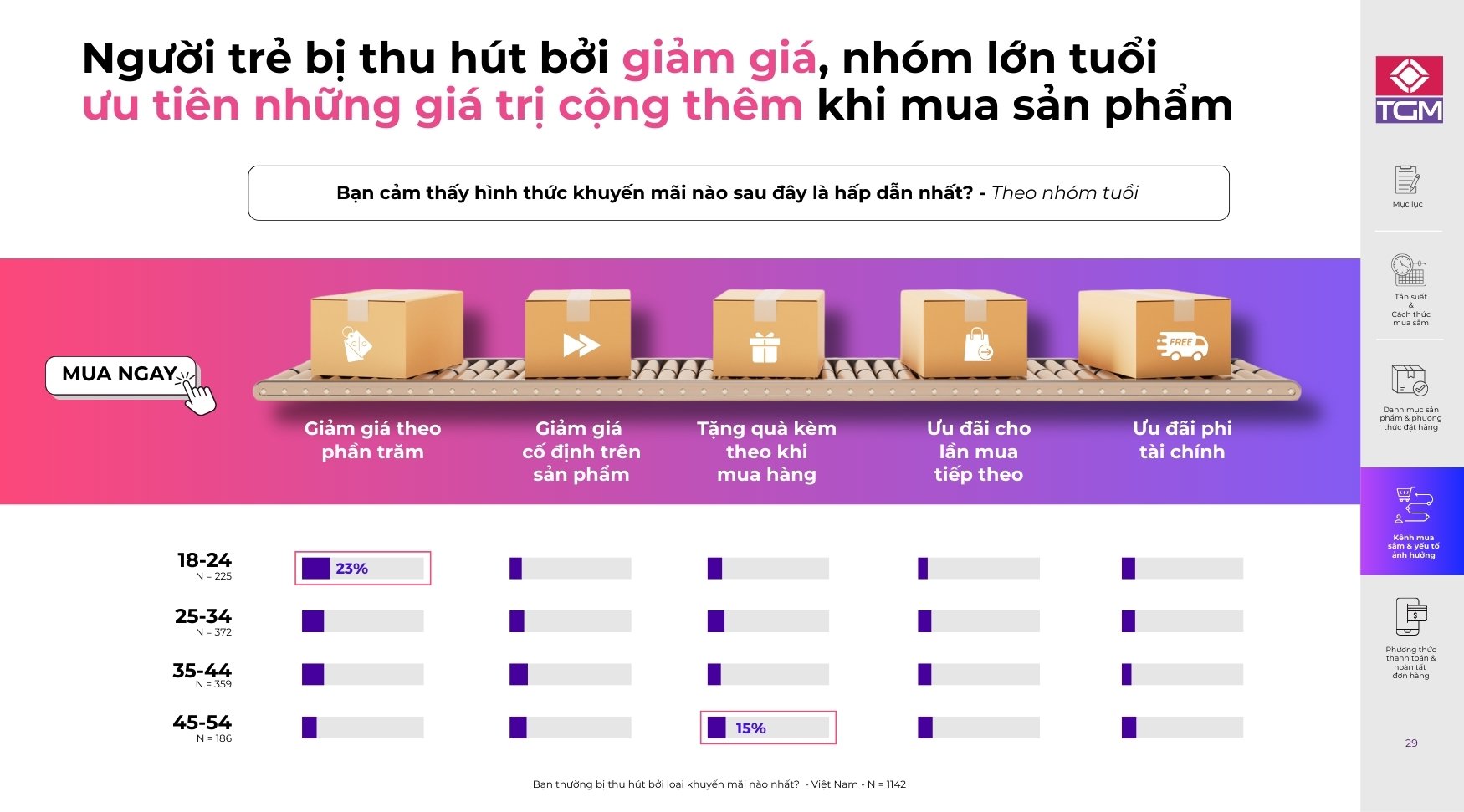 Giảm giá trực tiếp vẫn là “mồi câu” hiệu quả và hấp dẫn nhất, thu hút 31% người tiêu dùng online.